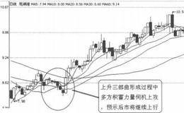 K线图形买入信号6：上升三部曲的详解