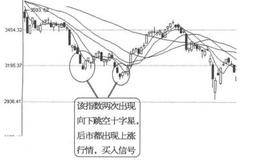 K线图形买入信号7：向下跳空十字星的概述