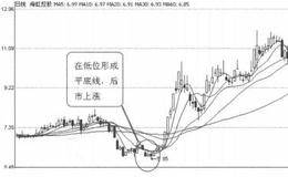 K线图形买入信号8：平底线的分析