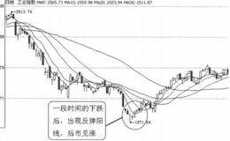 K线图形买入信号10：反弹阳线的表述