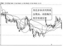 K线图形买入信号11：低位并排阳线的概述