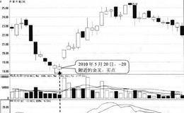 ROC与指标均线在-20处（或下方）金叉形态买点:金叉日买入