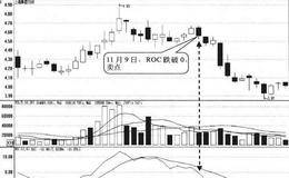 ROC向下跌破0值形态卖点:跌破时卖出