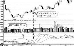 CR在100下方与各条指标均线黏合形态买点:黏合结束、CR向上突破100时买入