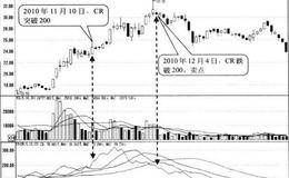 CR涨至200以上形态卖点:跌破200时卖出