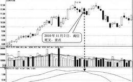 TRIX在高位自上而下死叉指标<em>均线形态</em>卖点:死叉日卖出