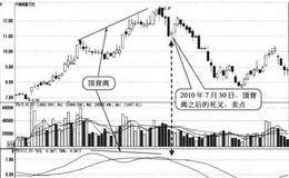 TRIX与股价顶背离形态卖点:背离后的死叉处卖出