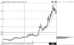 如何根据筹码分布确定新一轮上攻行情