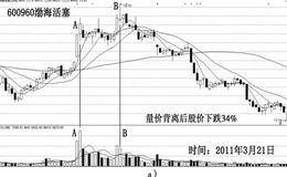 为什么说顶部识别重在指标量化？