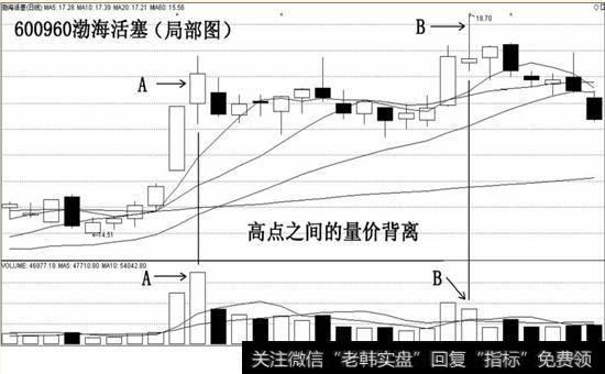 高点之间的量价背离