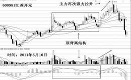 量价背离卖出法的关键点指什么?