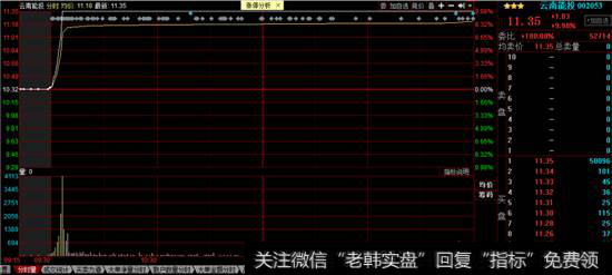 云南能投分时图