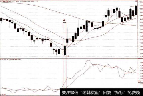 MTM与股价底背离的买点