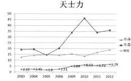 ROE与估值有什么反差？