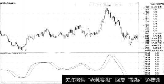 综艺股份快速上涨后的TRIX卖出示意图