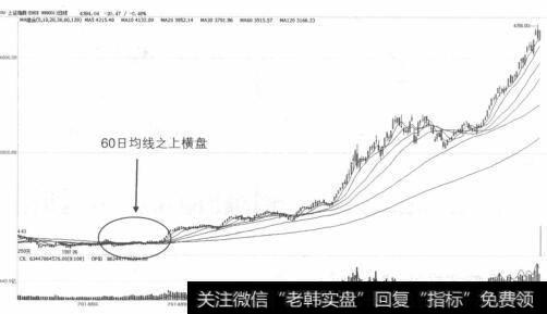 上证指数K线走势图