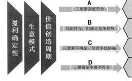 对于四种溢价程度怎样做出正确的处理？