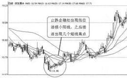 K线图形买入信号13：低位开盘秃阳线的表述