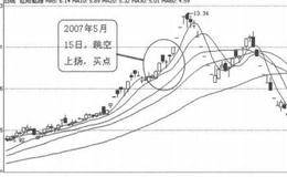 K线图形买入信号14：低位连续小阳线的表述