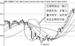 K线图形买入信号19：五根阴线后一根大阴线的概述分析