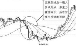 K线图形买入信号26：最后包容线的案例详解