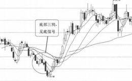 K线图形买入信号29：底部三鸦的概述解读