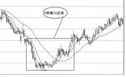 K线图形买入信号31：V型缺口反转的概述解析