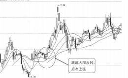 K线图形买入信号33：底部大阳反转的表述解读