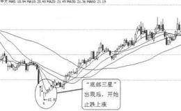 看形态买入信号1：双重底形成的表述