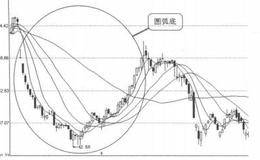 K线图形买入信号4：圆弧底末期概述分析