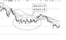 K线图形买入信号5：潜伏底向上突破的概述