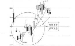 K线图形买入信号8:底部岛形反转形态的概述分析