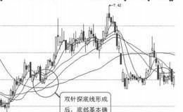 K线图形买入信号10：双针探底线的表述解析