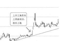 K线图形买入信号12：上升三角形向上突破的表述解读