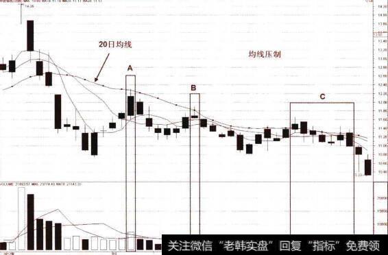 均线的压制