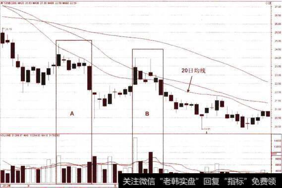 股价反弹、中期均线仍具压制的卖点