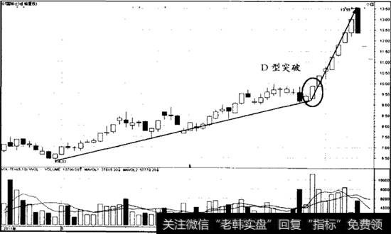 D型缓升加速突破案例