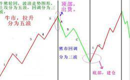 如何从开盘三波判断全天大盘走势