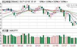 上证50拉升指数两市分化加剧 创业板指数跌破2%