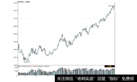 <a href='/yangdelong/290035.html'>上证指数</a>2008年10月13日—2009年7月10日走势图