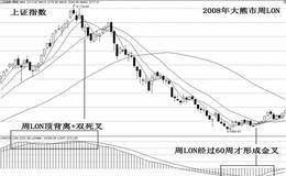 LON研判指数重要作用