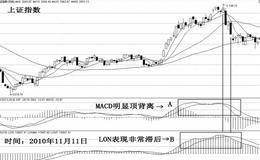 LON具有的滞后效应是什么样？