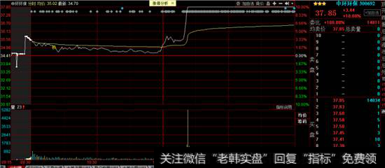 中环环保分时图