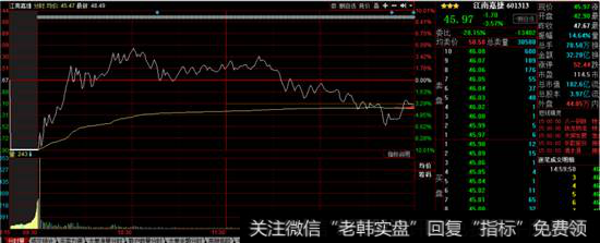 江南嘉捷分时图