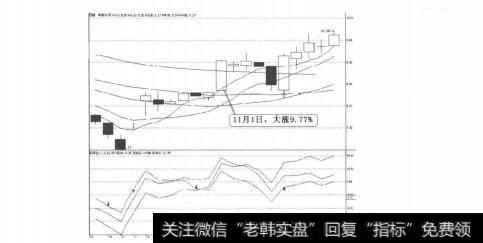 图3-3-1 华新水泥BIAS指标图