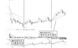 技术指标买入信号8：:MACD指标红色柱状线的放出的案例详解