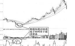 技术指标买入信号12: WR指标超卖的案例解读