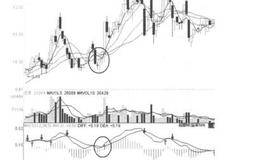 技术指标买入信号24: DIF上穿0轴的表述分析