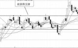 趋势线买入信号5:股价回落至箱底获得支撑的案例概述