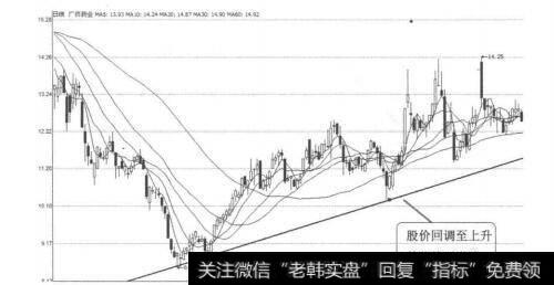 图3-4-7<a href='/zlchcl/207147.html'>广济药业</a>（000952） 2010年7月-10月日线图